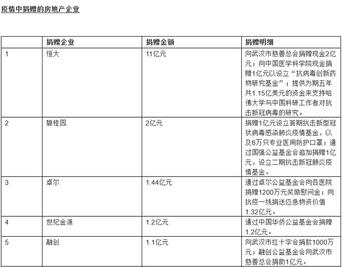 疫情中捐赠的房地产企业前五 图片来源：胡润研究院
