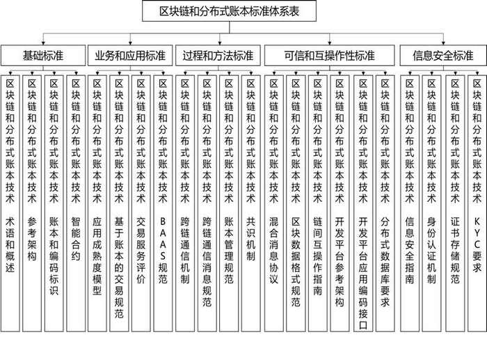 图2-3 区块链和分布式记账技术领域国家标准体系表