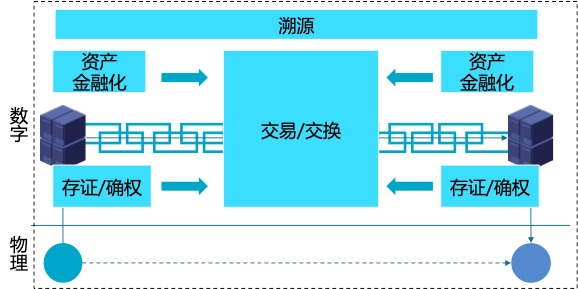 图3-1区块链应用框架