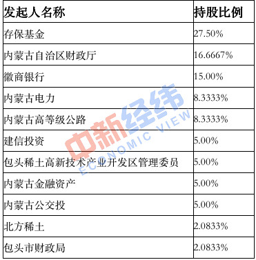 “新包商银行”股东名单 来源：中新经纬 魏薇制表