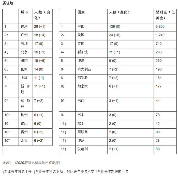 房地产富豪居住地 图片来源：胡润研究院