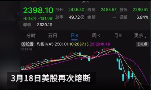 美股第五次熔断