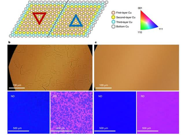▲Cu(111)在c-plane蓝宝石基底上的晶格取向