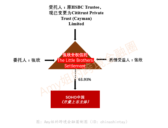  △图：张欣的家族信托（持股数为2018年年报数据）
