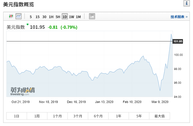 来源：英为财情Investing.com