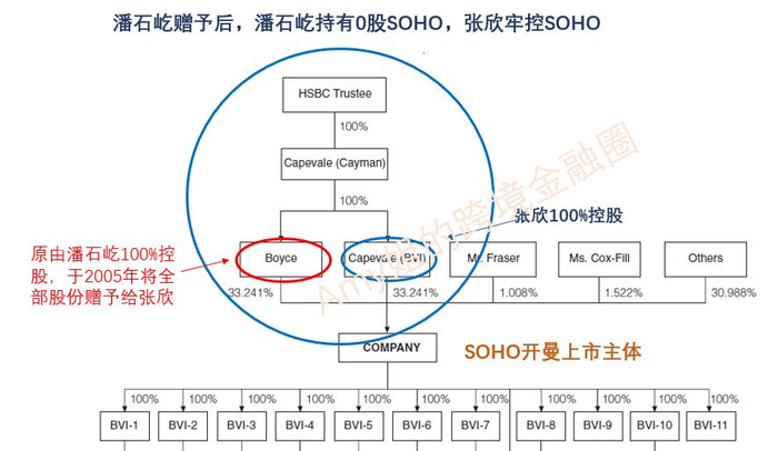  △图：重组后IPO前，SOHO中国股权架构（SOHO招股说明书）