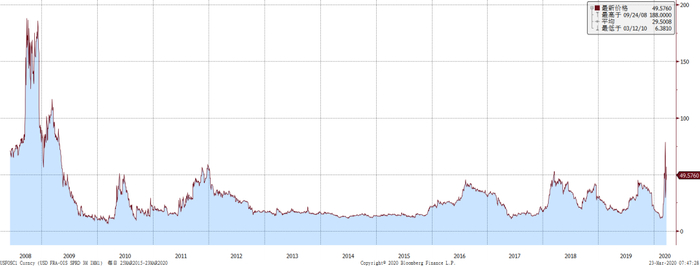  图1：3m FRA-OIS &nbsp; &nbsp;来源：Bloomberg