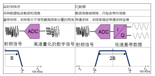 表1、实时采样点和IQ数据区别