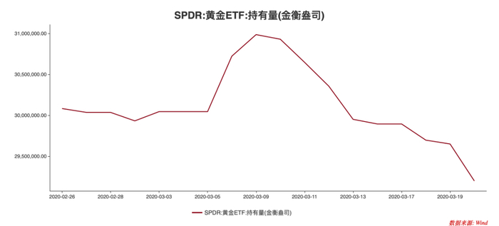  图3：黄金ETF基金SPDR持有量