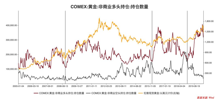  图2：CFTC投机多空持仓与金价
