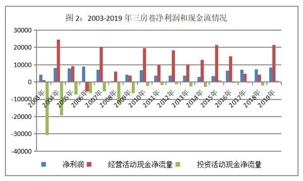 数据来源：三房巷历年年报