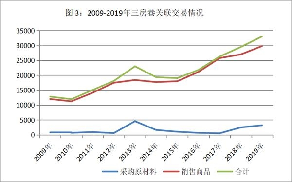 数据来源：三房巷公告
