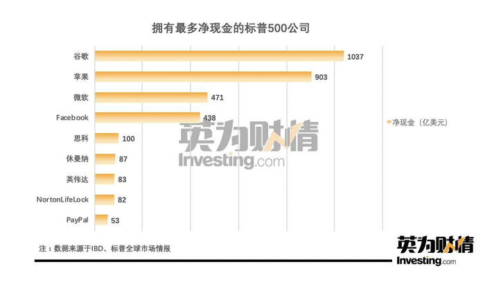 拥有最多净现金的标普500公司