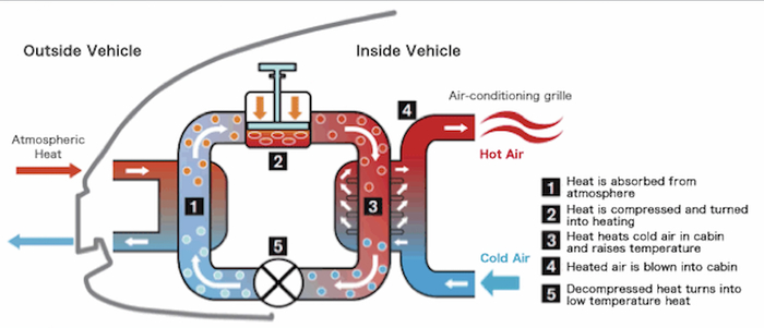 ▲特斯拉Model Y热泵工作原理