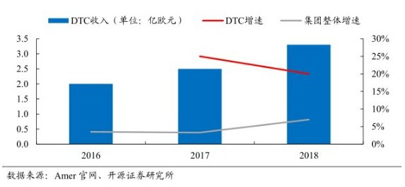 AmerDCT业务增速显著高于集团整体营收增速
