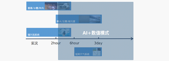 气象数值预报