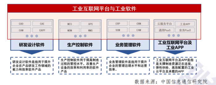 图 17 工业互联网平台与工业软件产业范围