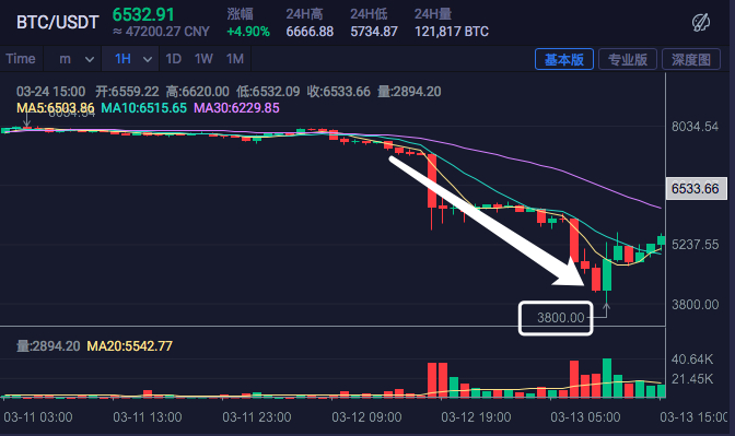 图为3月12日、13日比特币价格&nbsp;&nbsp;