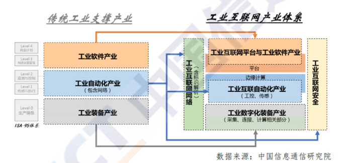 图 1 工业互联网核心产业体系界定