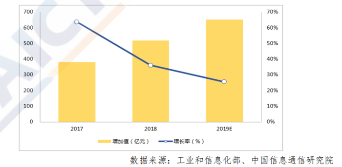 图 14 2017-2019 年我国工业互联网网络产业规模与增速