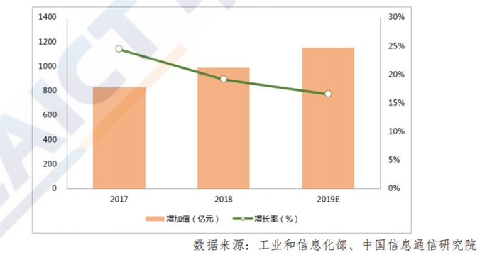 图 12 2017-2019 年我国工业互联自动化产业规模与增速
