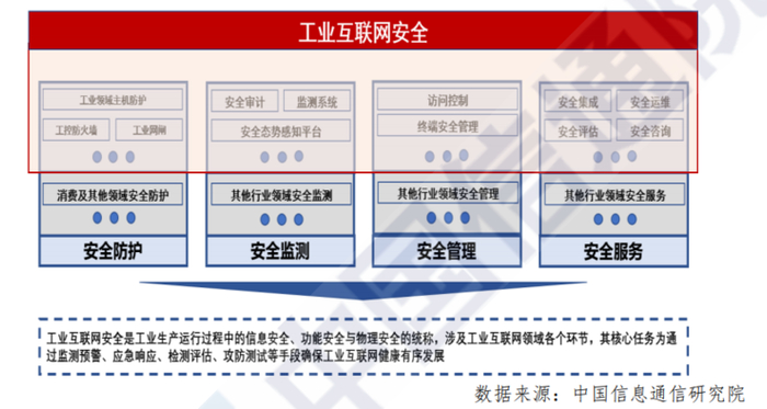 图 15 工业互联网安全产业范围