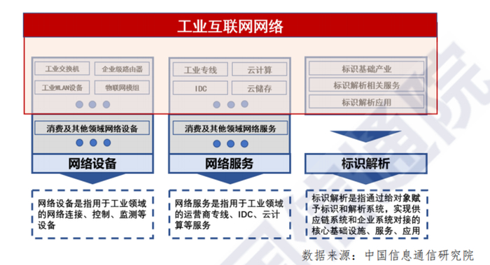 图 13 工业互联网网络产业范围