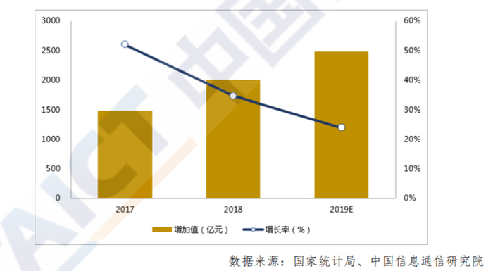 图 18 2017-2019 年我国工业互联网平台与工业软件产业规模与增速