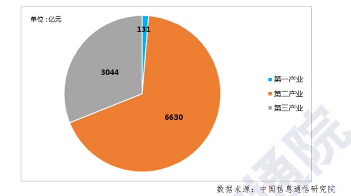 图 20 2018 年我国工业互联网融合带动的经济影响在三次产业的分布