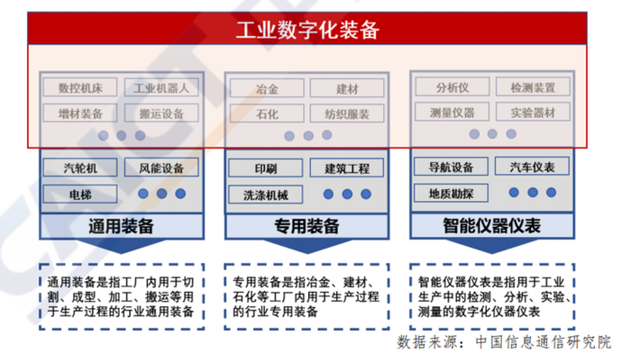 图 9 工业数字化装备产业范围