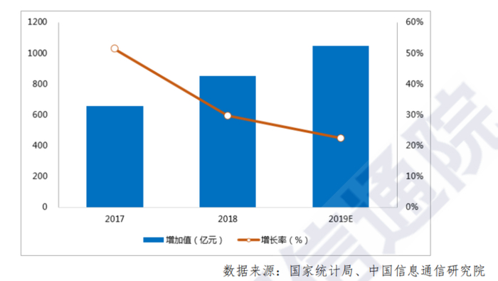 图 10 2017-2019 年我国工业数字化装备产业规模与增速