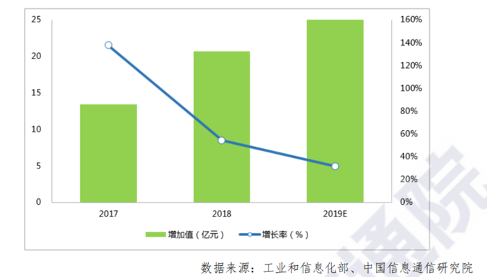 图 16 2017-2019 年我国工业互联网安全产业规模与增速