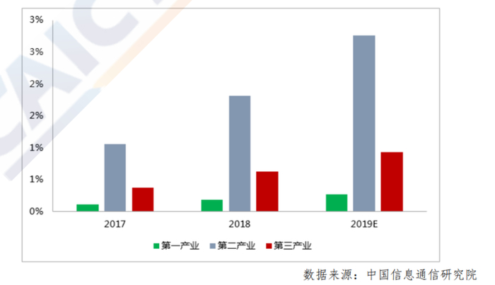 图 19 2017-2019 年我国工业互联网在三次产业中的渗透