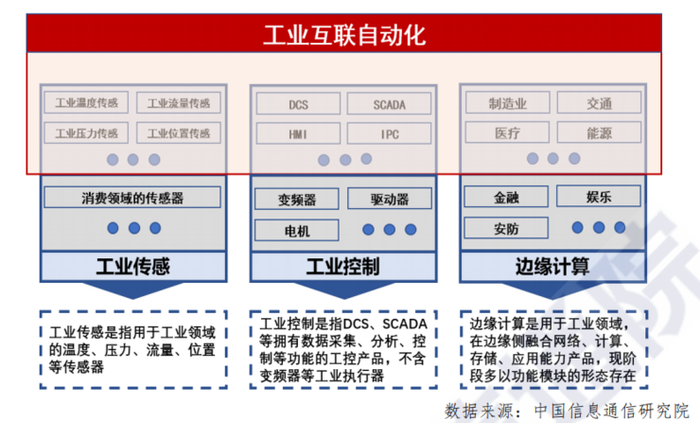 图 11 工业互联自动化产业范围