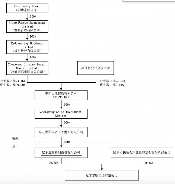 图片来源：中房股份的公告