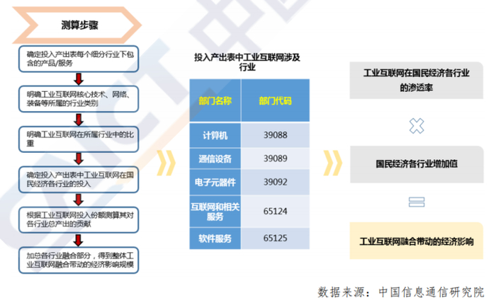 图 4 工业互联网融合带动的经济影响核算思路