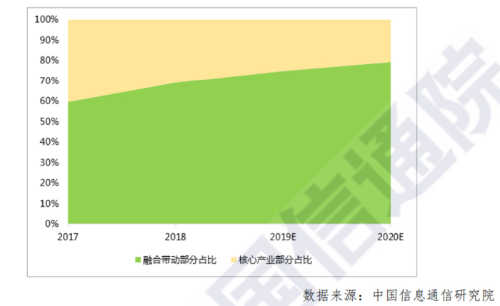 图 6 2017-2020 年我国工业互联网产业经济内部构成
