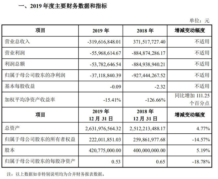 唐德影视2019年度业绩快报