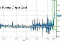 黄金现货期货价差狂飙，甚至交易中断……资深业内人士：从未见过！背后究竟是什么问题？