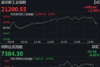 美股又坐“过山车”：暴涨秒变跳水，道指盘中振幅近7%