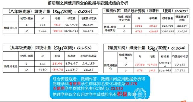 图 以物理学科为例，前后侧之间使用四全的数据与后测成绩的分析