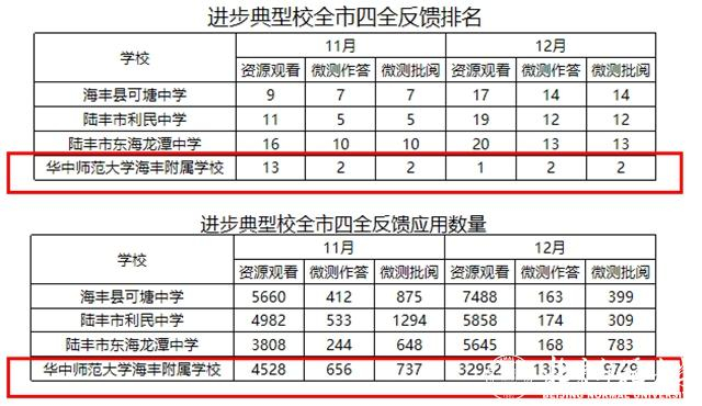 图 华中师大海丰附属学校的四全作答与成绩的对比分析