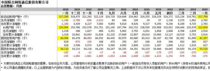数据来源：中国联通官网