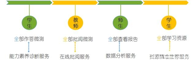 图 “四全”应用带动学校学科发展数据化和学科教育精准化