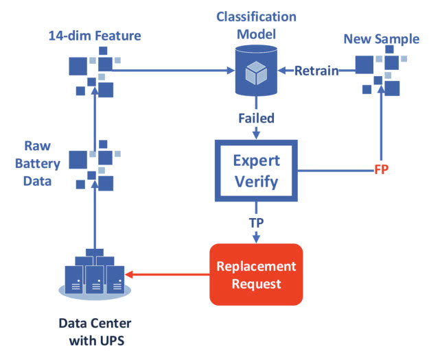 应用数据驱动进行UPS蓄电池健康管理流程图