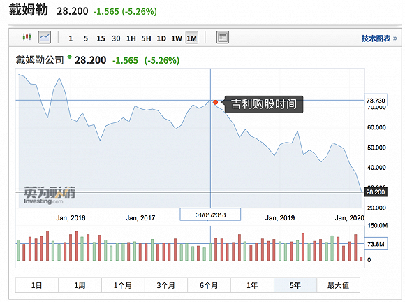 戴姆勒5年股价走势图