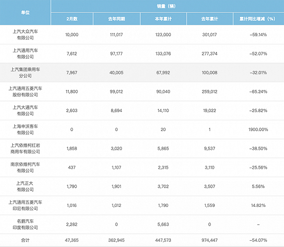 ▲上汽集团2月销量快报