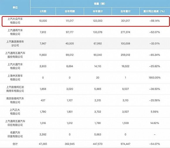 ▲上汽大众二月销量快报