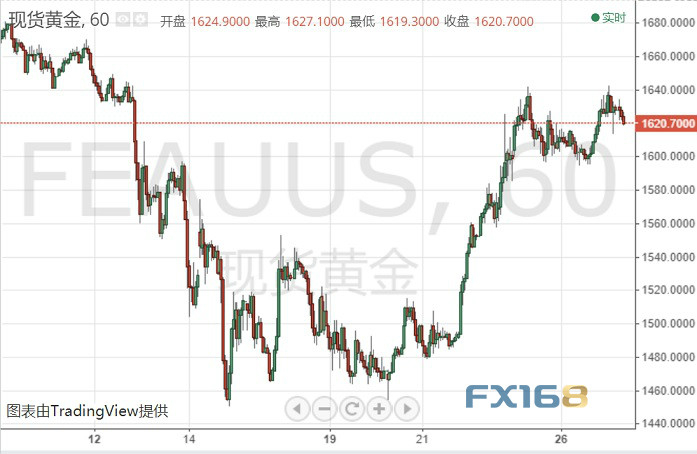  （现货黄金60分钟图 来源：FX168）