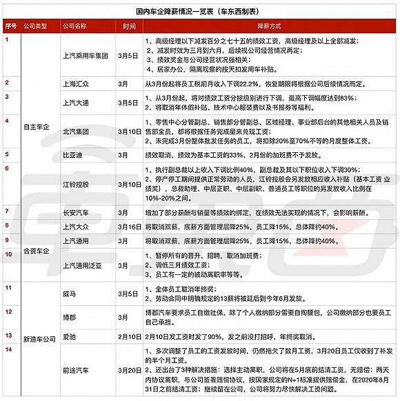 ▲国内车企降薪情况一览表